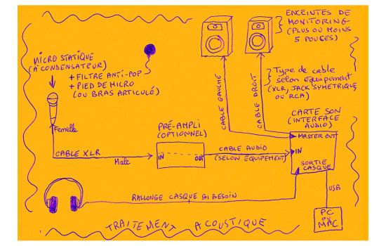 Confectionner son premier home studio voix off